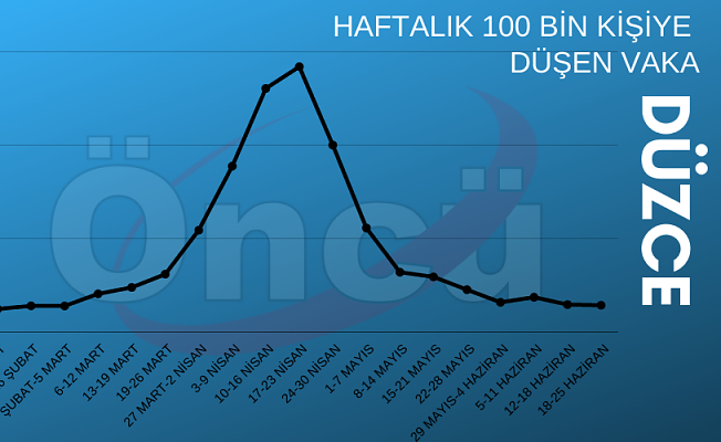 DÜZCE’DE AZALIŞ DURDU